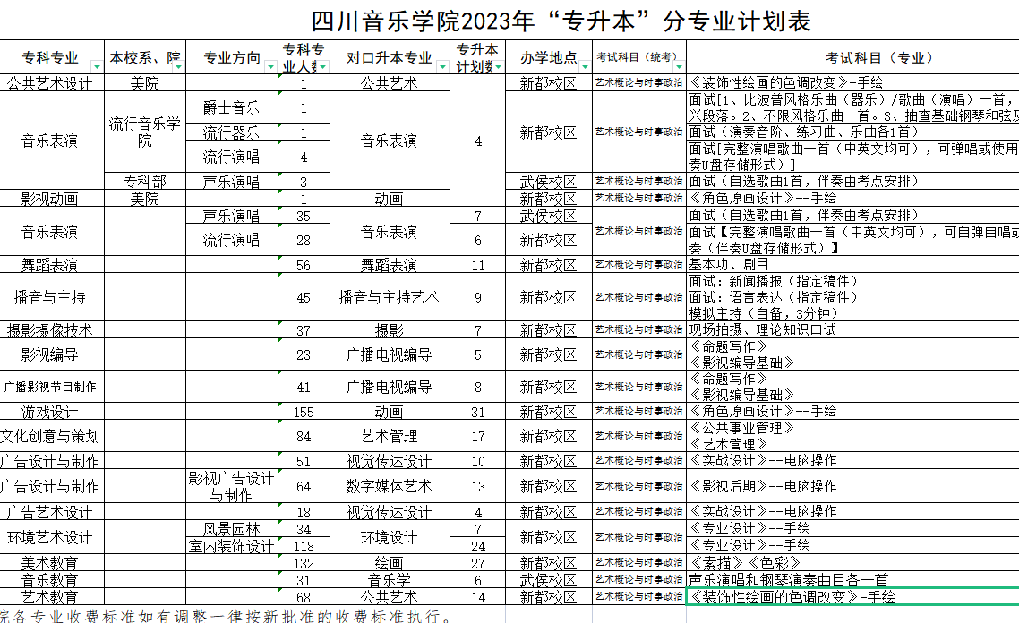 2023年四川音乐学院统招专升本招生简章(图1)