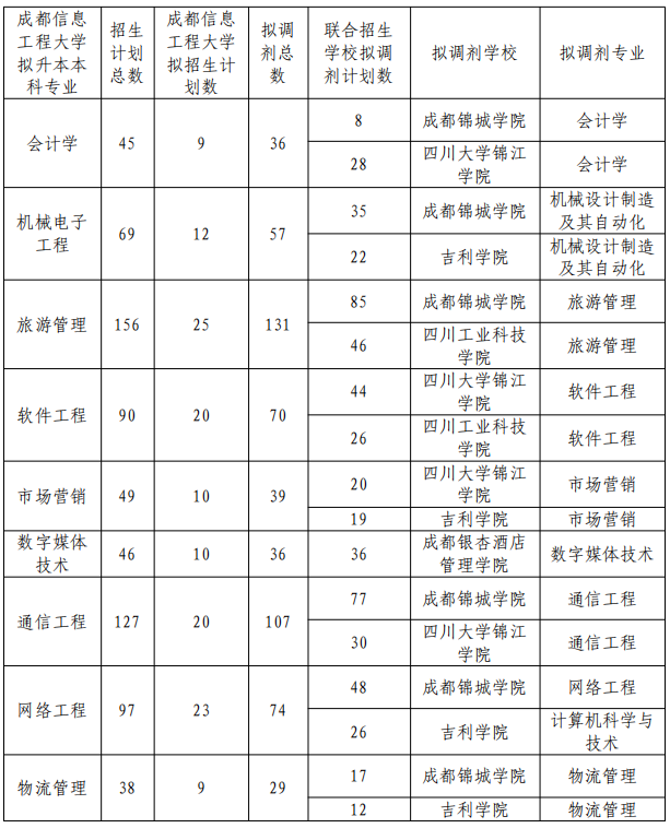 2023年四川省成都信息工程大学专升本联合招生简章(图2)