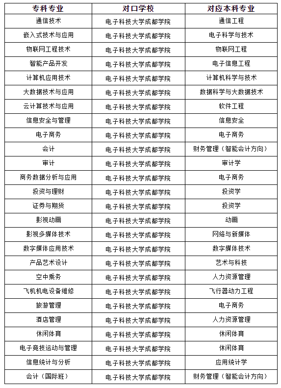 2023年四川省电子科技大学成都学院专升本专业对照表(图1)