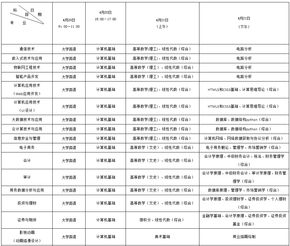 2023年四川省电子科技大学成都学院专升本考试科目(图1)