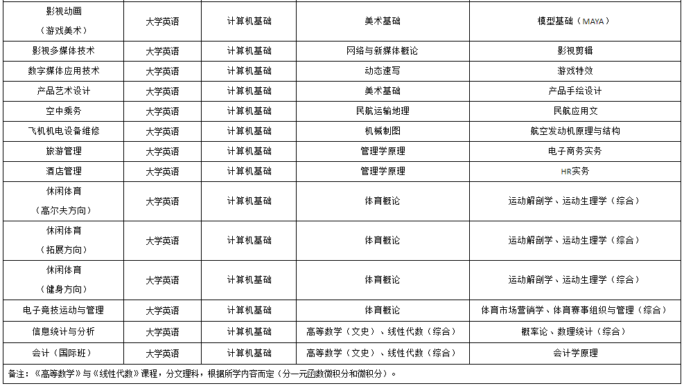 2023年四川省电子科技大学成都学院专升本考试科目(图2)