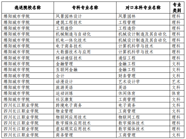 2023年四川省绵阳城市学院专升本专业对照表(图1)