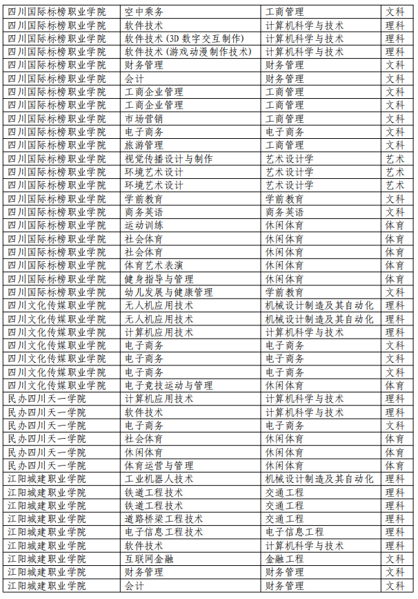 2023年四川省绵阳城市学院专升本专业对照表(图3)
