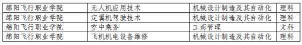 2023年四川省绵阳城市学院专升本专业对照表(图4)