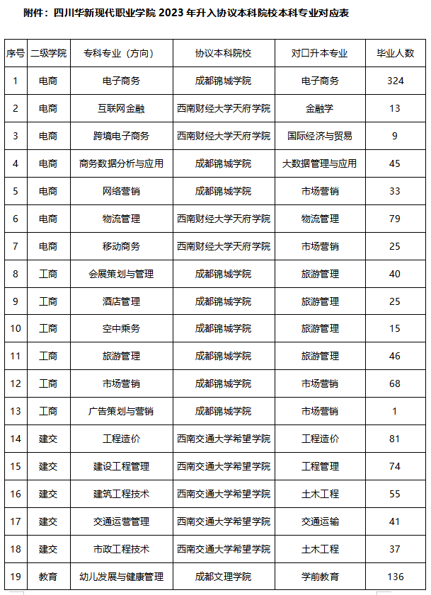 2023年四川华新现代职业学院专升本专业对应表(图1)
