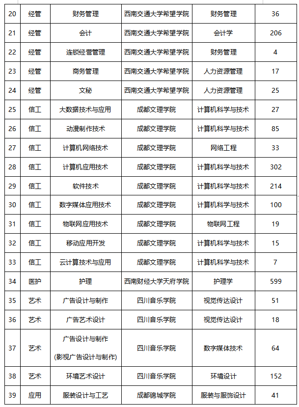 2023年四川华新现代职业学院专升本专业对应表(图2)