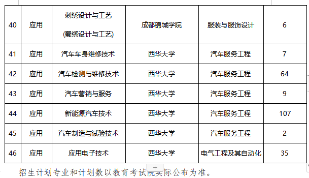 2023年四川华新现代职业学院专升本专业对应表(图3)