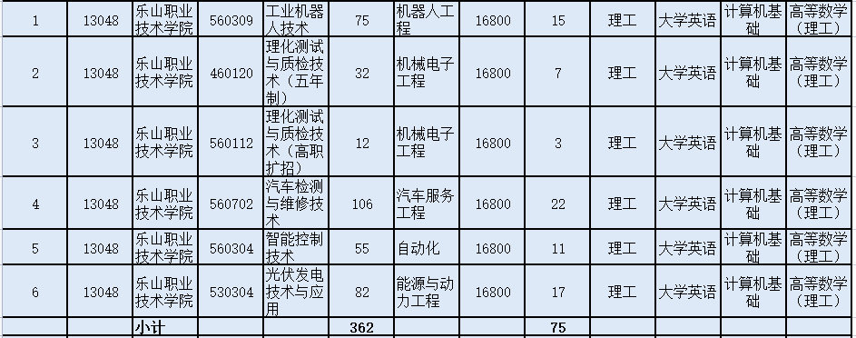 2023年四川省成都理工大学工程技术学院专升本招生计划表(图4)