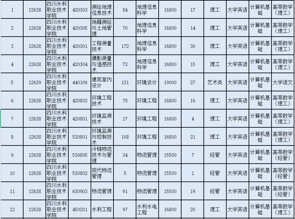 2023年四川省成都理工大学工程技术学院专升本招生计划表(图5)