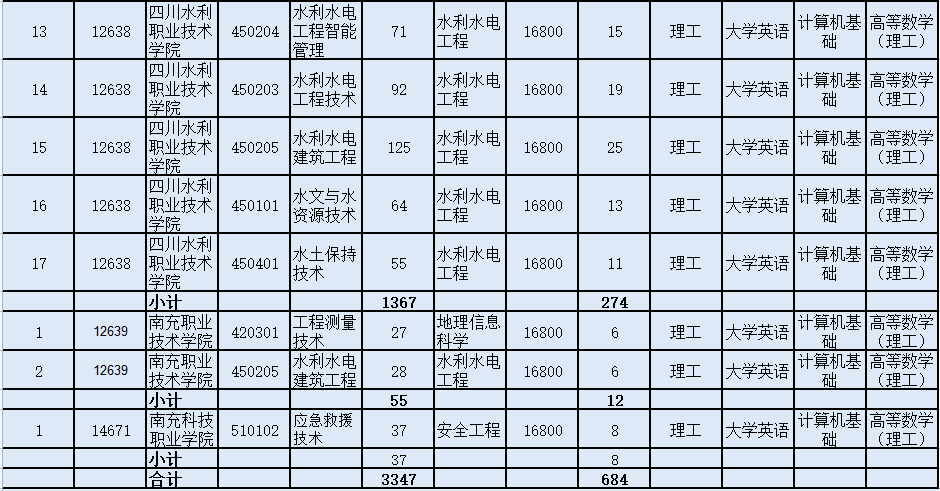 2023年四川省成都理工大学工程技术学院专升本招生计划表(图6)