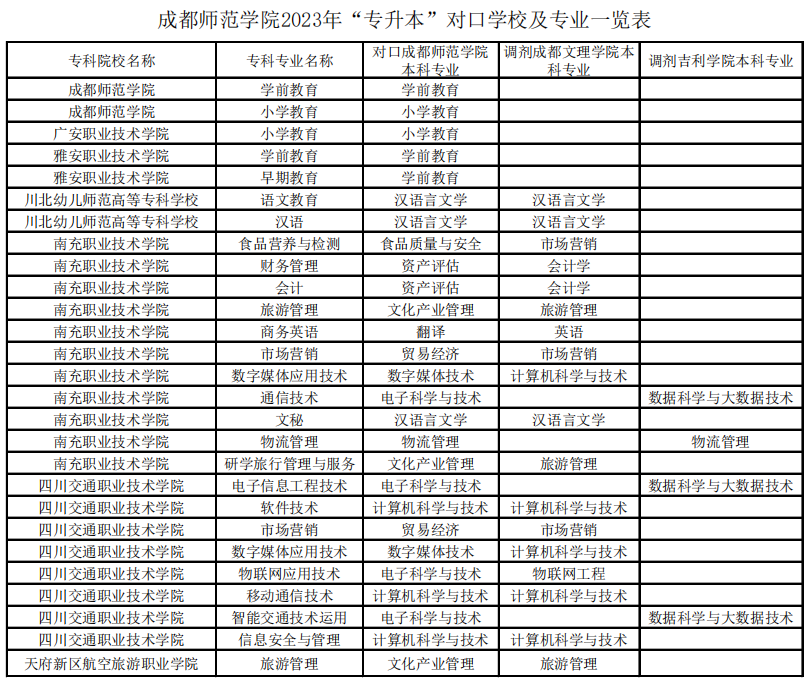 四川省成都师范学院2023年专升本对口学校及专业一览表(图1)
