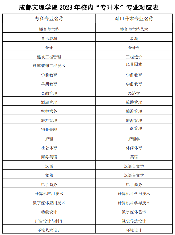 2023年四川省成都文理学院校内专升本专业对应表(图1)