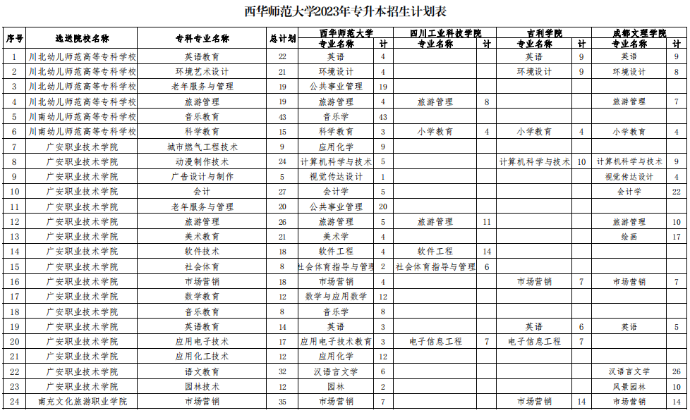 四川省西华师范大学2023年专升本招生计划表(图1)
