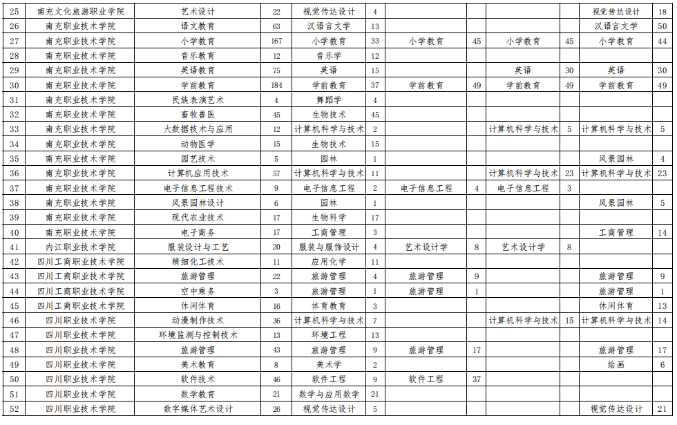 四川省西华师范大学2023年专升本招生计划表(图2)