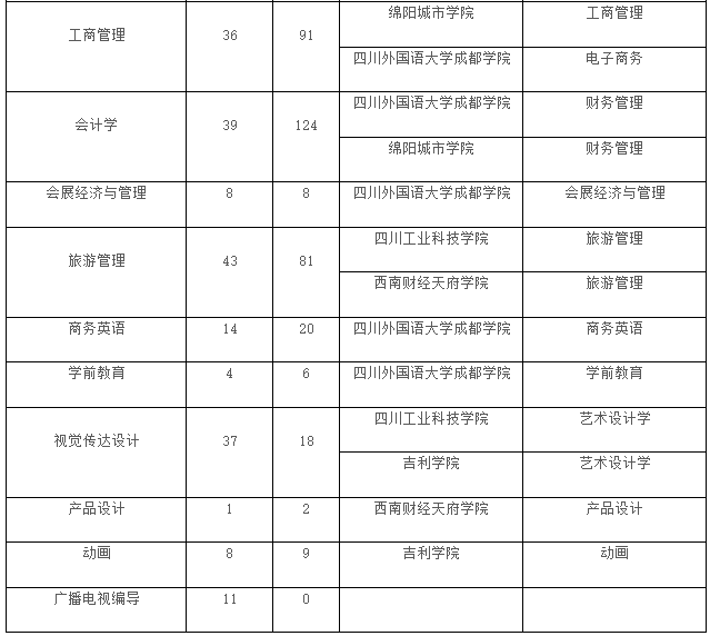 2023年四川省成都大学专升本招生计划(图2)