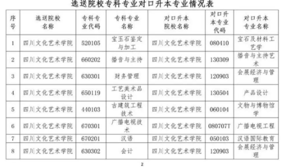 2023年四川省四川文化艺术学院专升本招生专业(图1)