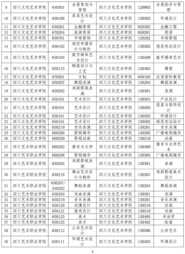 2023年四川省四川文化艺术学院专升本招生专业(图2)
