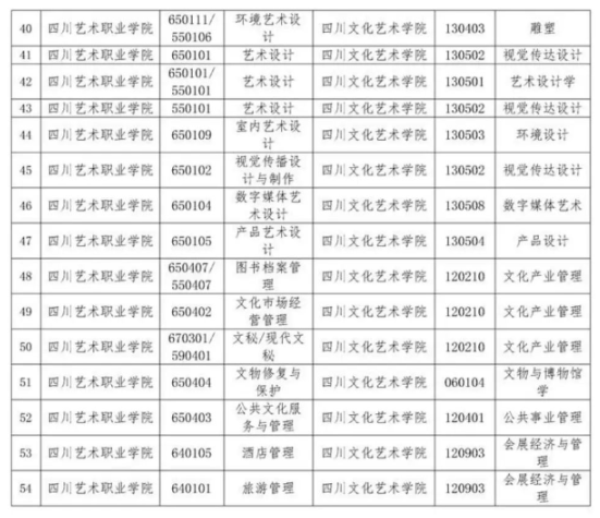 2023年四川省四川文化艺术学院专升本招生专业(图3)