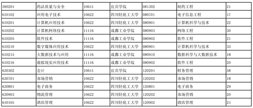 2023年四川省四川化工职业技术学院专升本相关招生计划(图2)