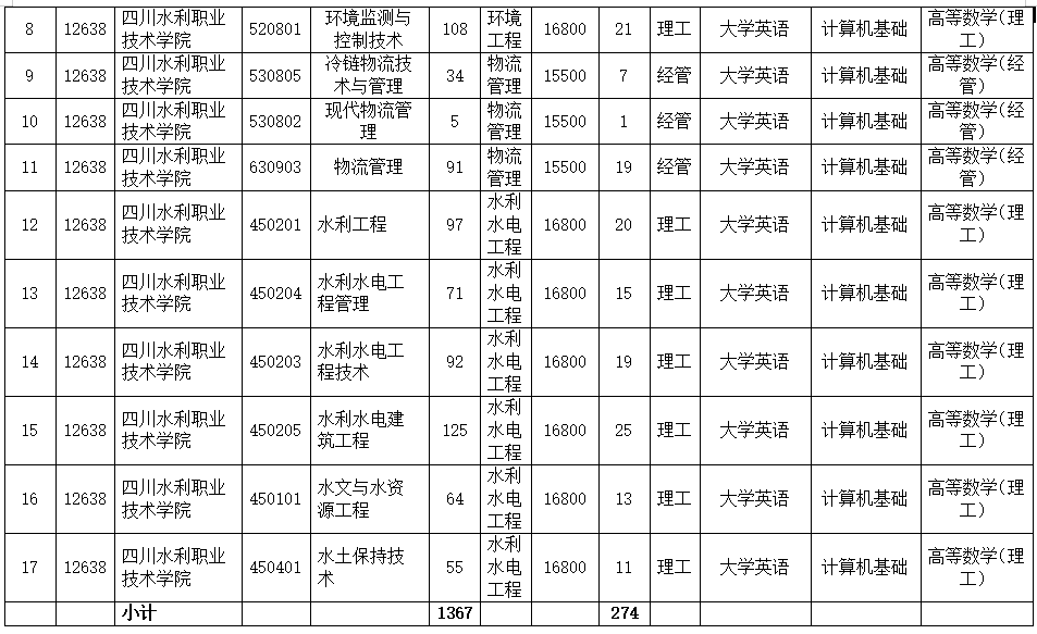 2023年四川水利职业技术学院对口成都理工大学工程技术学院专升本招生计划(图2)