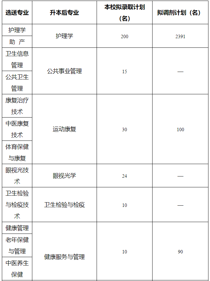 2023年四川省西南医科大学专升本招生简章(图1)