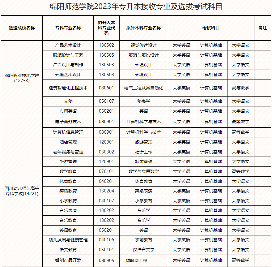 2023年四川省绵阳师范学院专升本接收专业及选拔考试科目(图1)