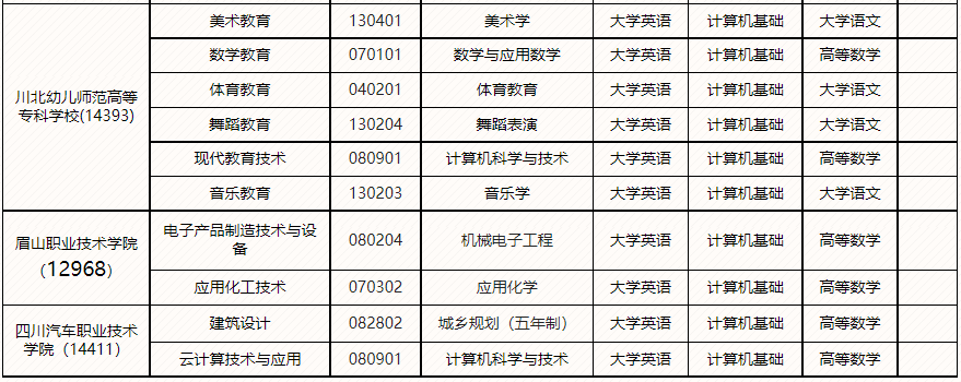 2023年四川省绵阳师范学院专升本接收专业及选拔考试科目(图2)