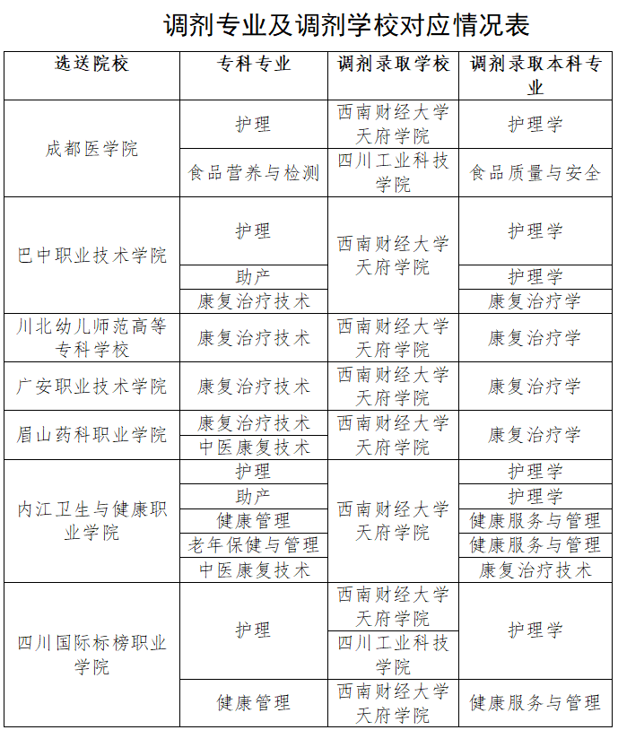 2023年四川省成都医学院专升本调剂专业及调剂学校对应情况表(图1)