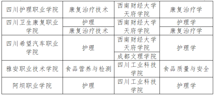 2023年四川省成都医学院专升本调剂专业及调剂学校对应情况表(图2)