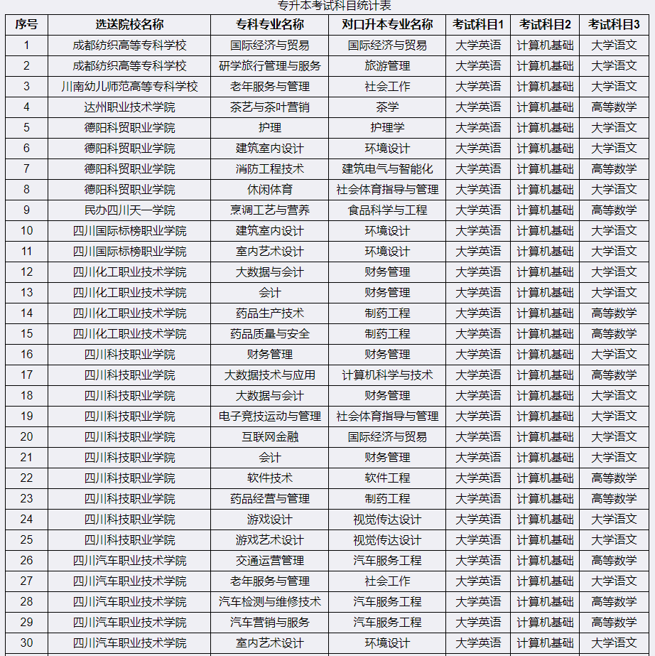 2023年四川省宜宾学院专升本考试科目(图1)