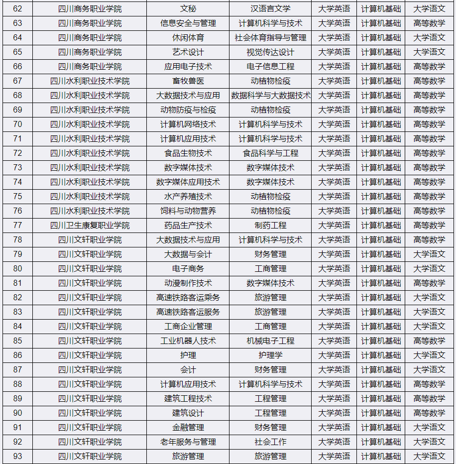2023年四川省宜宾学院专升本考试科目(图3)