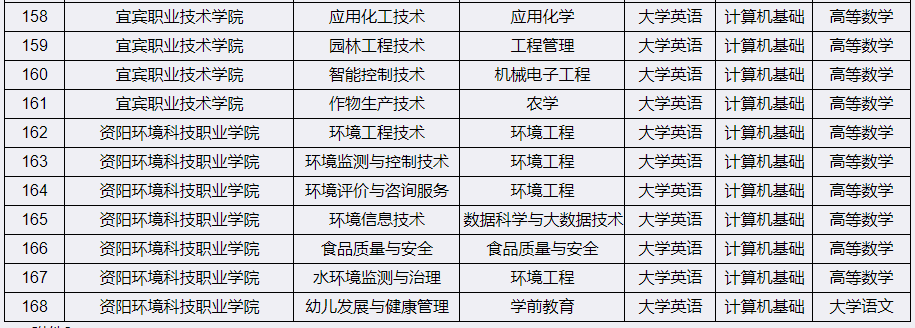 2023年四川省宜宾学院专升本考试科目(图6)