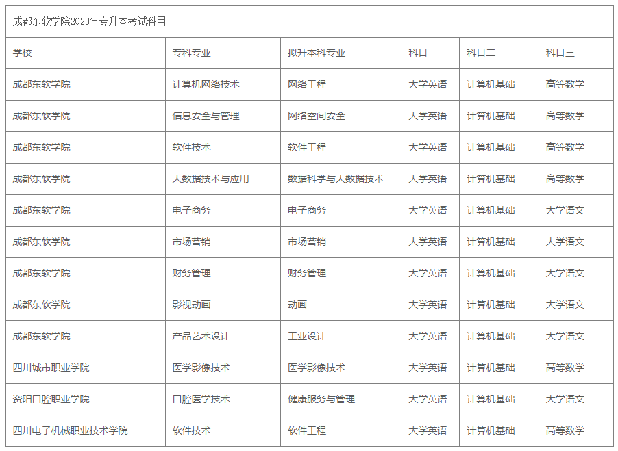 2023年四川省成都东软学院专升本考试科目(图1)