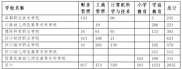 2023年四川省四川师范大学专升本招生计划(图1)