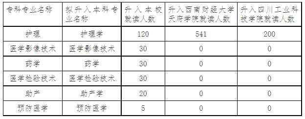 四川省川北医学院2023年专升本招生计划(图1)