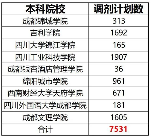 2023年四川专升本各院校招生计划汇总(图2)
