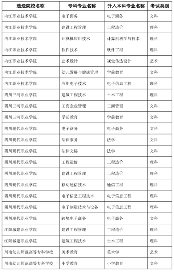 2023年四川省内江师范学院专升本专业对照表(图2)
