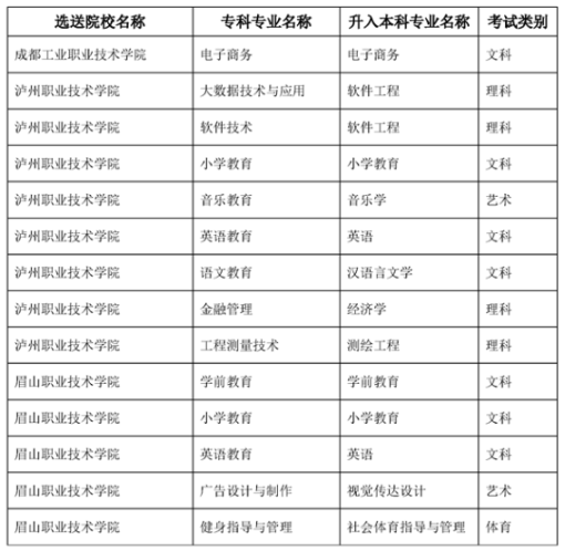 2023年四川省内江师范学院专升本专业对照表(图3)