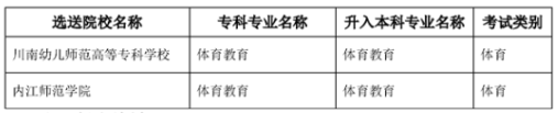 2023年四川省内江师范学院专升本专业对照表(图4)