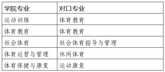 2023年四川体育职业学院专升本对口院校及专业(图1)