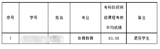 2023年四川省内江师范学院拟参加专升本考试学生名单公示(图1)