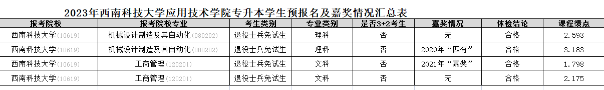 2023年四川省西南科技大学应用技术学院专升本预报名、成绩绩点及嘉奖情况公示