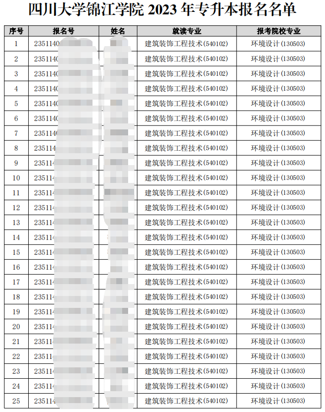 2023年四川大学锦江学院专升本报名名单公示(图1)