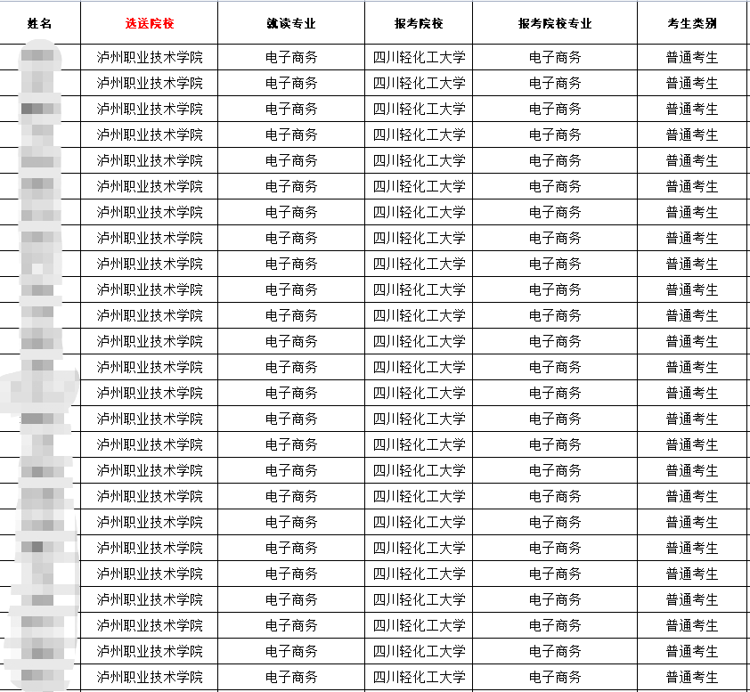 2023年四川省泸州职业技术学院对口四川轻化工大学专升本报名名单及成专科成绩公示(图1)