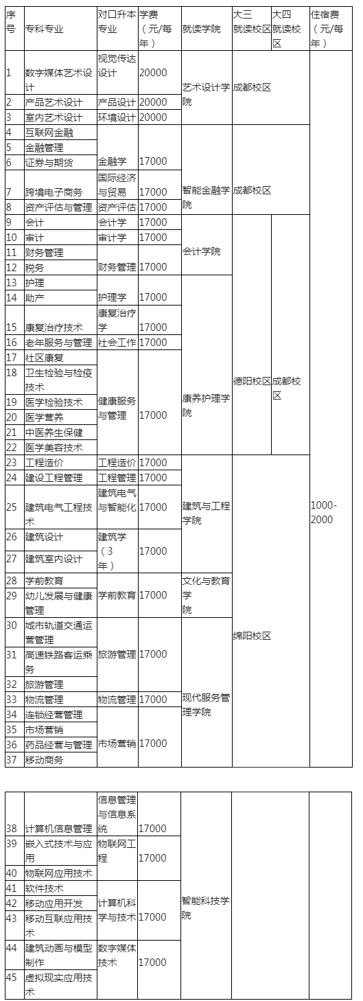 2023年四川省西南财经大学天府学院专升本招生专业及学费标准汇总一览表(图1)