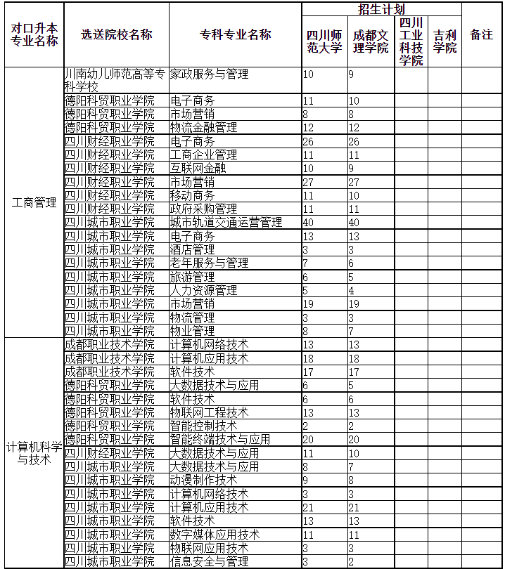2023年四川省四川师范大学对口各专科院校专升本招收计划一览表(图1)