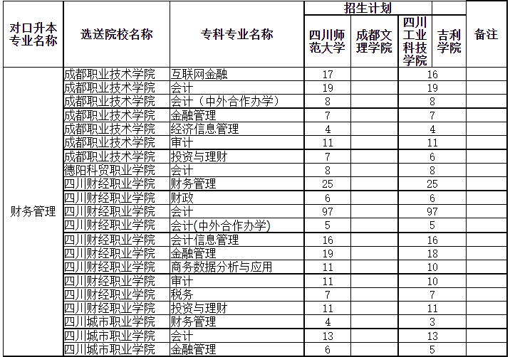 2023年四川省四川师范大学对口各专科院校专升本招收计划一览表(图2)