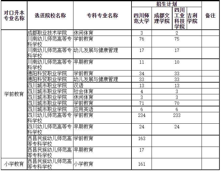 2023年四川省四川师范大学对口各专科院校专升本招收计划一览表(图3)
