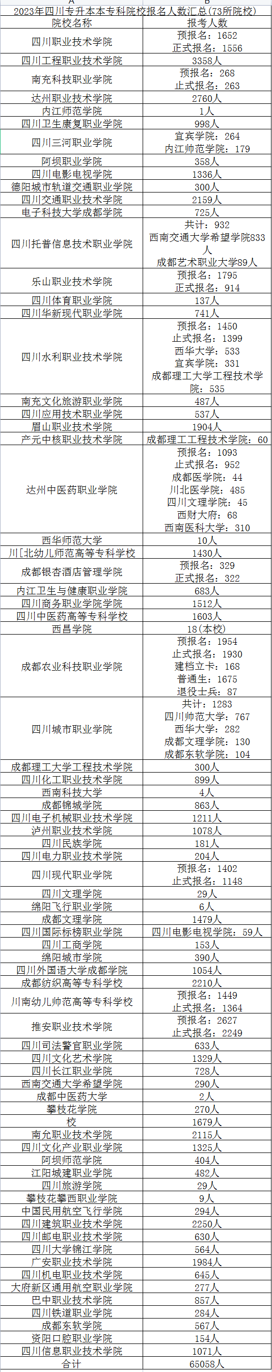 2023年四川省专升本报名总人数