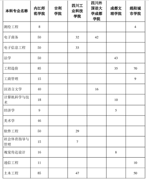 四川省内江师范学院2023年专升本招生计划(图1)